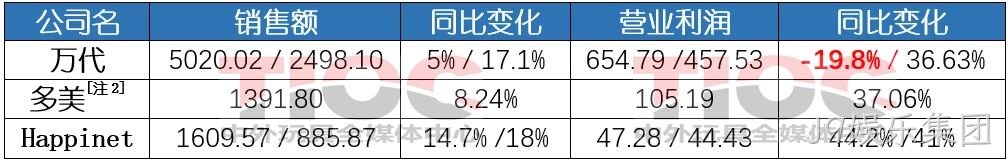 日本三大玩具公司：半年狂卖230亿